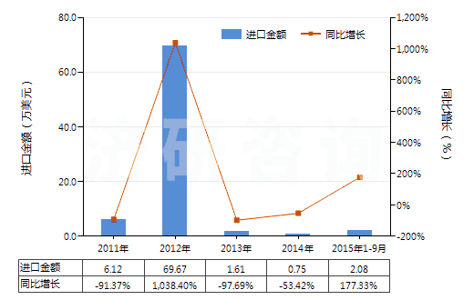 2011-2015年9月中國(guó)林可霉素及其衍生物、鹽(HS29419040)進(jìn)口總額及增速統(tǒng)計(jì)